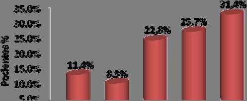 Gráfico 4 - Distribuição dos pacientes de acordo com a idade ao surgimento dos