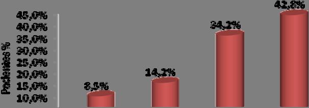 estudados foi respectivamente 74,2%, 60% e 42,8%, conforme