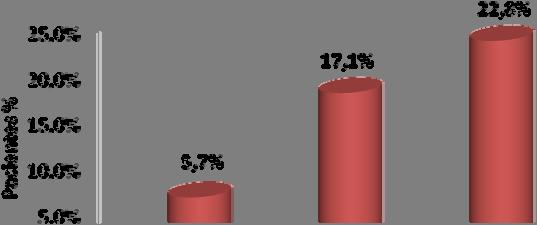 41 Gráfico 15 - Distribuição dos pacientes de acordo com a sensibilização a inalantes e alimentos 5.6.