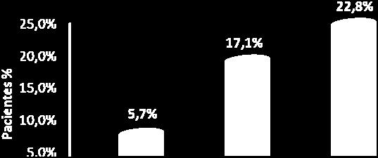 sendo que 6 (17,1%) de forma isolada. Dez pacientes (28,5%) apresentaram TCP positivo e desses somente 2 (5,7%), isoladamente.