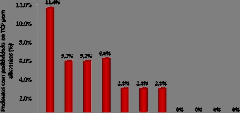 dois (5,7%) e soja, dois (5,7%).