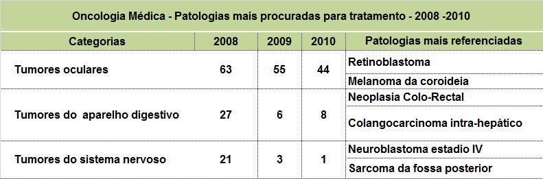 Tumores oculares 68% dos