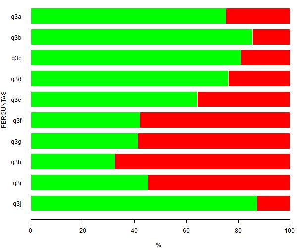 Figura 3: Representação gráfica da Tabela 3 - Questão 3 - Analise se as seguintes