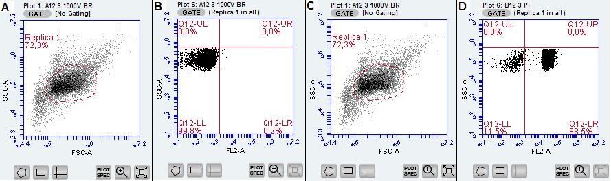 45 a ) seleção da população espermática padrão da amostra; b ) quadrante inferior esquerdo, indicando a população padrão da amostra; c) seleção da população espermática da amostra corada com PI; d)