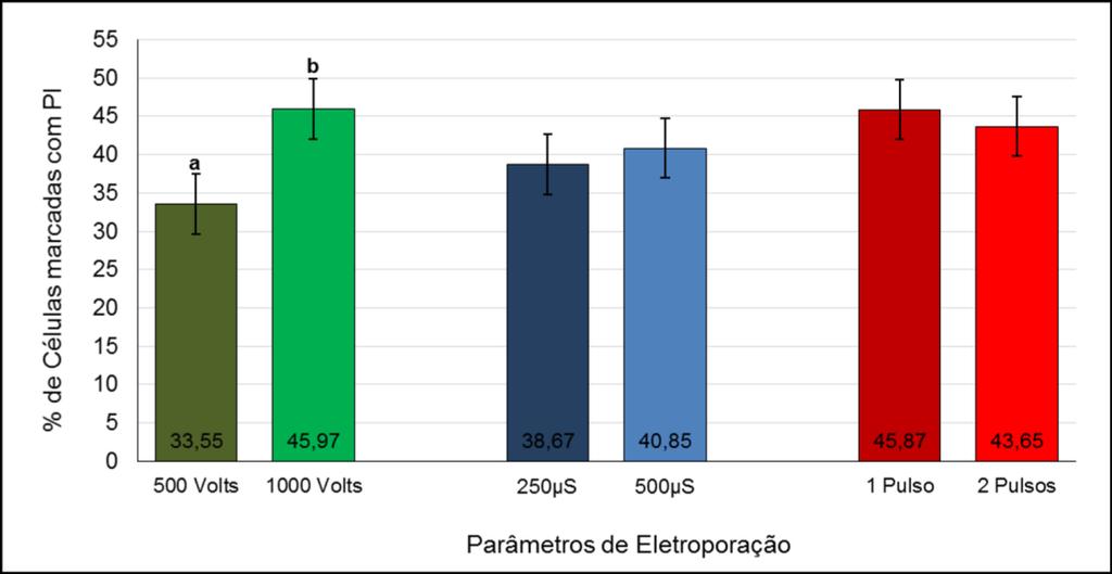 70 Figura 17 Incorporação de Iodeto de Propídio conforme o parâmetro de eletroporação utilizado Letras diferentes sobrescritas em cada barra representam diferença significativa (P<0,05).