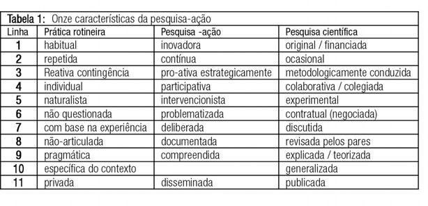 conceituações diferentes da pesquisa-ação, de acordo com recentes trabalhos sobre o tema feitos no Brasil: a) quando a busca de transformação é solicitada pelo grupo de referência à equipe de