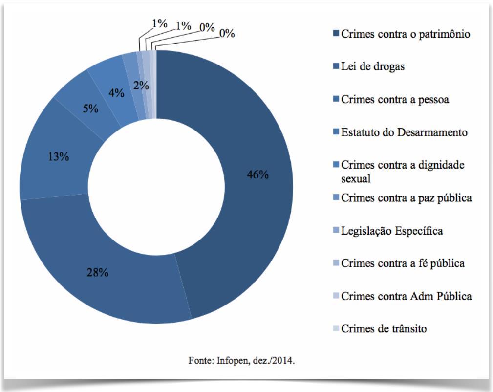 28% presos por