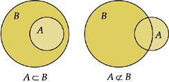 4. Relação de Inclusão Subconjuntos Dizemos que o conjunto A está contido no conjunto B se todo elemento que pertencer a A, pertencer também