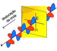 18 Figura 1 - Propagação da onda eletromagnética. Fonte:(OLIVEIRA et al., 2004). De forma geral, quando houver cargas elétricas aceleradas, haverá a produção de ondas eletromagnéticas.