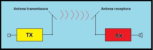 21 irradiada sob a forma de ondas eletromagnéticas. Em comunicações bidirecionais, a mesma antena é normalmente utilizada para transmissão e recepção.