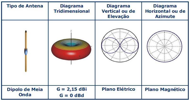 24 Figura 4 - Diagramas de radiação. Fonte: Fartaria (2015).