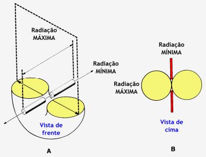 34 Figura 11 - Padrão de radiação antena dipolo λ/2. Fonte: Azevedo (2011). A radiação máxima ocorre nos lados da antena e a radiação mínima ocorre na direção das pontas.