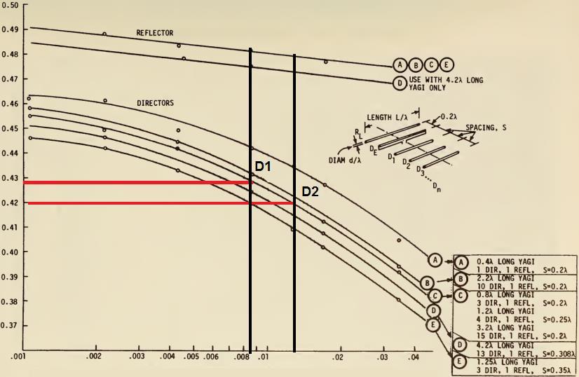 47 Figura 21 Projeto relacionando o diâmetro dos elementos e a frequência. Fonte:(VIEZBICKE,1976).
