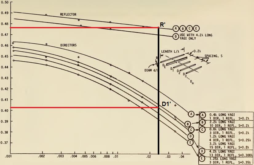 48 Figura 22 - Correção para os valores dos diretores e refletores Fonte:(VIEZBICKE,1976) A curva C representa o arranjo de 4 diretores, desse modo, a linha vertical que a cruza no ponto d/λ = 0.