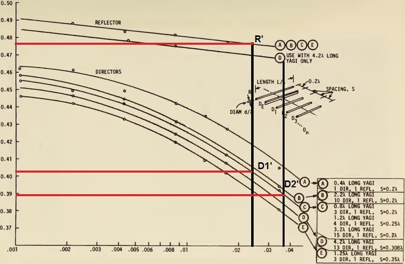 49 Figura 23 - Correção do segundo refletor Fonte: VIEZBICKE (1976) Os valores finais dos comprimentos se ajustaram da seguinte forma: refletor com um comprimento igual a 0,477λ, o diretor D1 e D4