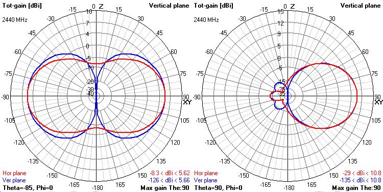 53 Figura 25 - Diagrama de radiação de uma antena Biquad.