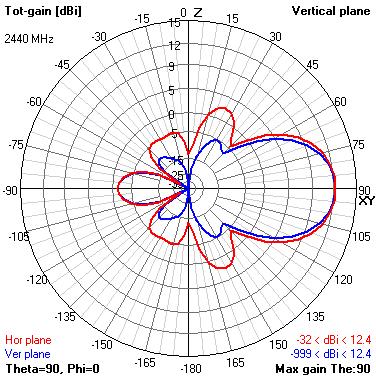 60 Figura 33 - Diagrama de radiação da antena Yagi-Uda. O melhor resultado observado na simulação dessa estrutura foi o ganho, que ficou acima de 12,34dBi.