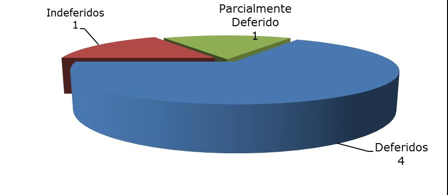 6 Destes 63 pedidos de acesso, apenas 6 ensejaram Recursos, sendo 5