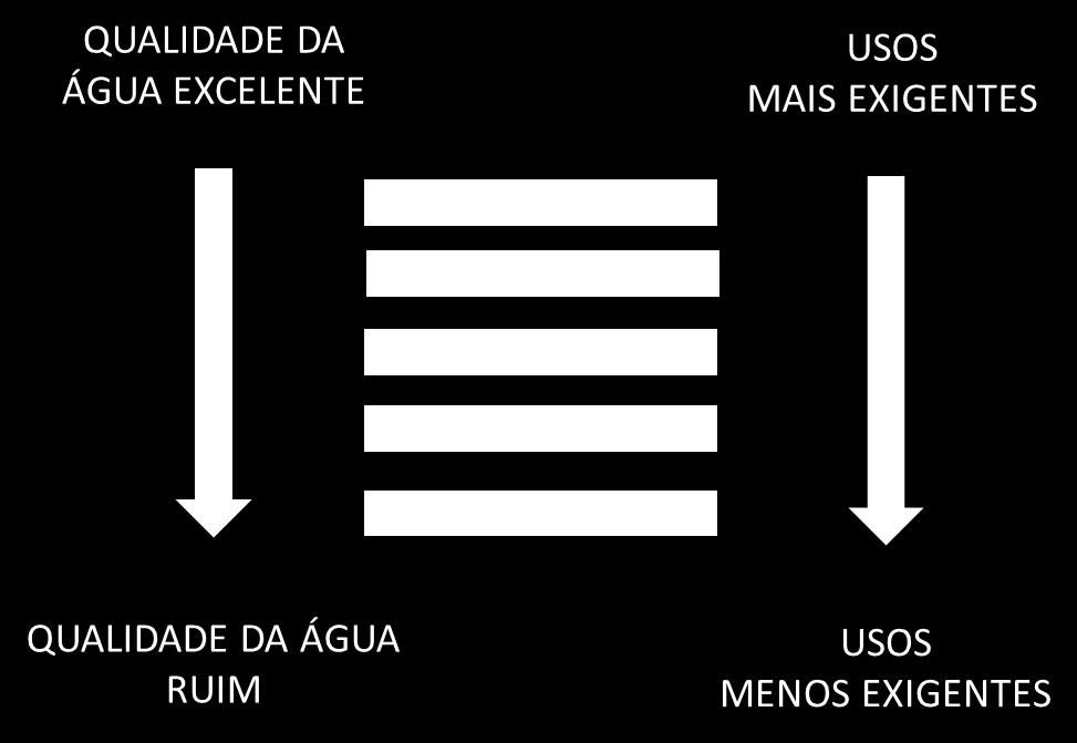 exigentes. Tal Resolução dividiu as águas do território nacional em águas doces (salinidade 0,05%), salobra (salinidade maior que 0,05% e menor que3,0%) e salinas (salinidade 3,0%).