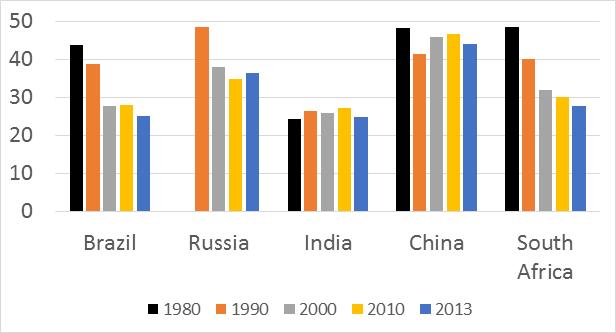 Brasil: perda significativa da