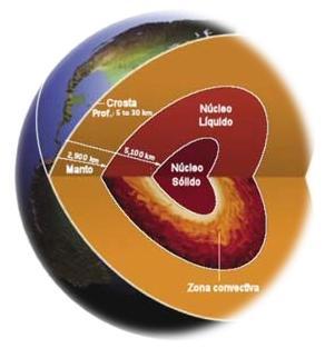 Ondas sísmicas e descontinuidades internas Estrutura interna