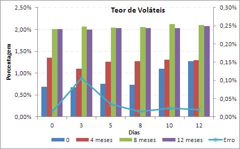 Figura 14: Resultado das médias dos ensaios de voláteis. Tabela 9: Resultados das médias dos ensaios de voláteis.