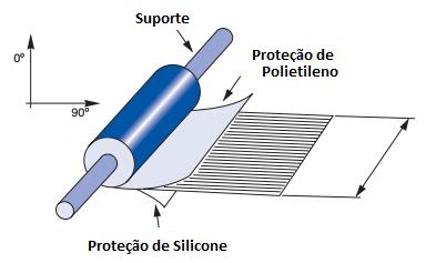 O processo de fabricação dos filmes adesivos é feito de forma contínua e altamente automatizada, onde as fibras de suporte, em forma de uma manta fina, são depositadas sobre um filme de resina