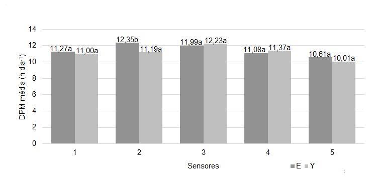 29 Dessa forma, torna-se mais fácil de observar a diferença da DPM média entre os sensores. Figura 10 Valores médios de DPM (h dia -1 ) de cada sensor, resultantes da interação Sistema x Sensor.