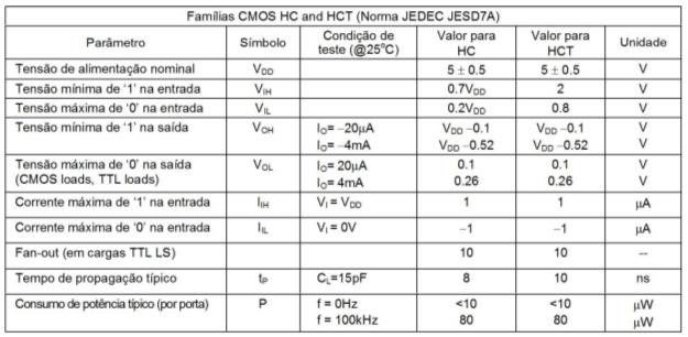 Famílias CMOS HC e HCT A família HC é equivalente a família TTL em termos de tensão de alimentação: 5V.