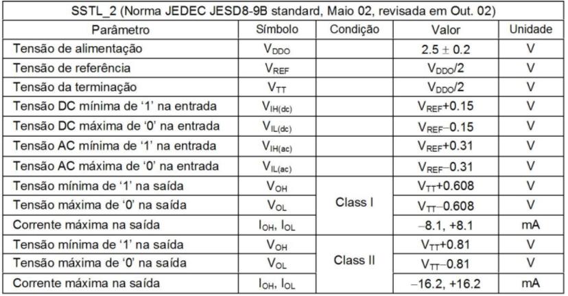 Padrão SSTL 2 Chips de memória SDRAM DDR, 200 MHz, 400 MTps, (Tps =