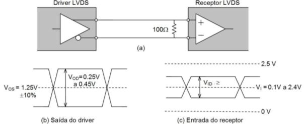 Padrão LVDS LVDS - low-voltage differential signaling. Aplicações de alta velocidade em até 10 m. Figura mostra um par driver-receptor em modo diferencial.