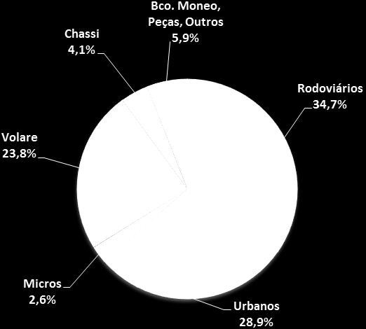 Comentário do Desempenho RECEITA LÍQUIDA TOTAL CONSOLIDADA Por Produtos e Mercados (R$ Milhões) 3T13 3T12 TOTAL PRODUTOS/MERCADOS (1) MI ME MI ME 3T13 3T12 Rodoviários 265,4 118,6 201,3 90,2 384,0