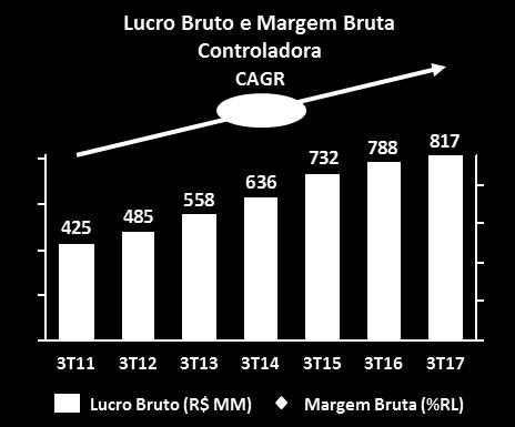 Comentário do Desempenho LUCRO BRUTO E MARGEM BRUTA No 3T17, a margem bruta da controladora foi equivalente a 34,9% da receita líquida (RL), mesmo patamar do 3T16.