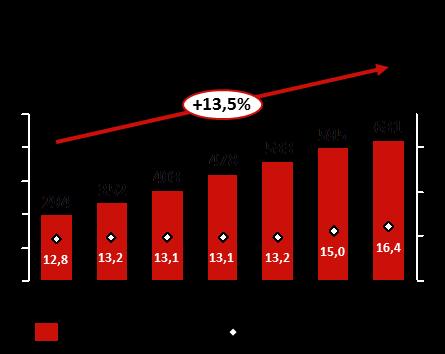 Comentário do Desempenho EBITDA E MARGEM EBITDA No 3T17, o EBITDA Ajustado da controladora alcançou R$ 471,2 milhões, crescimento de 4,1% atingindo uma margem de 20,1% da RL, mesmo patamar do ano