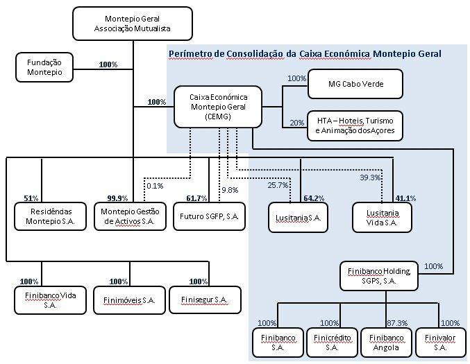 (n) Na Subsecção Posição do Montepio no grupo MGAM (página 75), que é parte integrante da Secção do Prospeto de Base intitulada Descrição do Emitente, substitui-se o organigrama, conforme segue: (o)