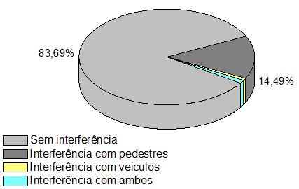 79 Na área de estudo nota-se que aproximadamente 14,49% dos indivíduos apresentam conflito com a circulação de pedestres, 0,73% atrapalham a passagem de veículos nas vias urbanas e 1,09% provocam