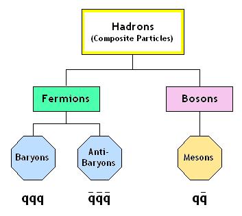 Era dos Hadrões: aos 10-6 s já não existem quarks, antiquarks e gluões livres. Os quarks combinam-se para formar protões e neutrões (que são bariões).