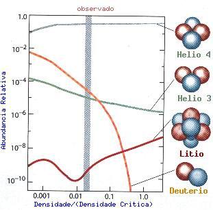 nucleosíntese primordial dos elementos, não é capaz de dar resposta a outros problemas, como por