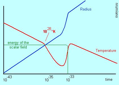 A inflação teve início quando a idade do Universo era de 10-36 s e terminou aproximadamente aos 10-33 s. Durante este período a dimensão do Universo aumentou de um factor da ordem de 10 30.
