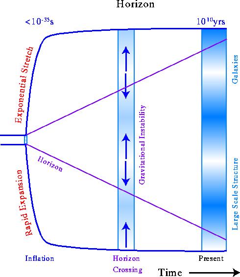 Á medida que o horizonte se vai alargando as flutuações acabam por entrar de novo no interior do horizonte.