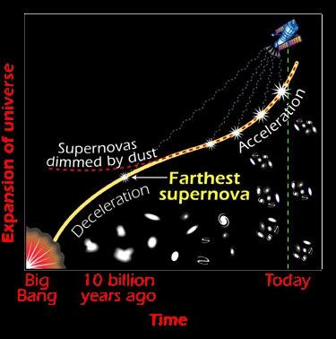 Pensa-se que a aceleração iniciou-se há cerca de 5 a 10 biliões de anos.