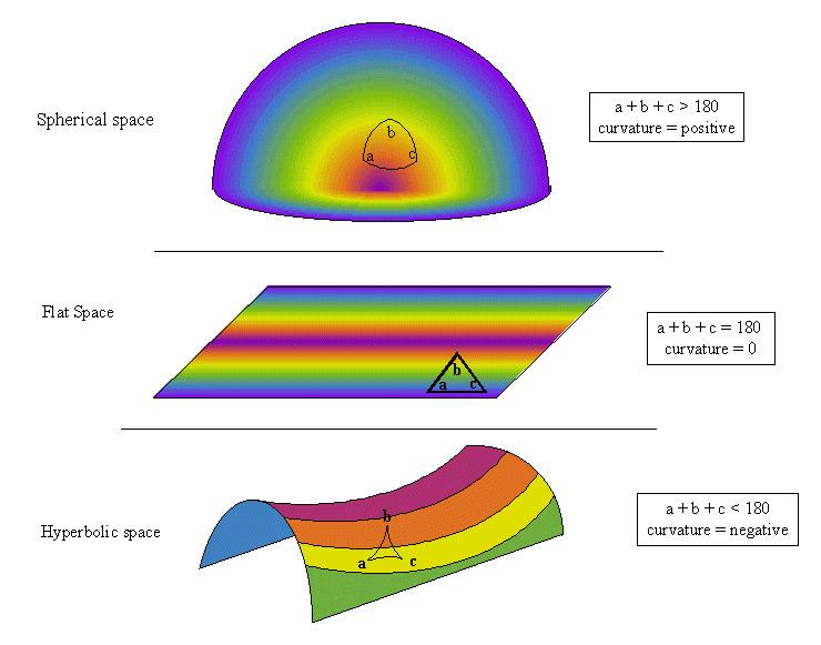 O valor de k indica qual a geometria do universo: k=0 : universo