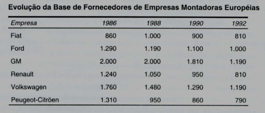 Tabela 6 - Redução da estrutura de fornecedores nas montadoras européias (Daft, 2002) HELPER (1991) ainda destaca a questão do progresso tecnológico e do poder de barganha.