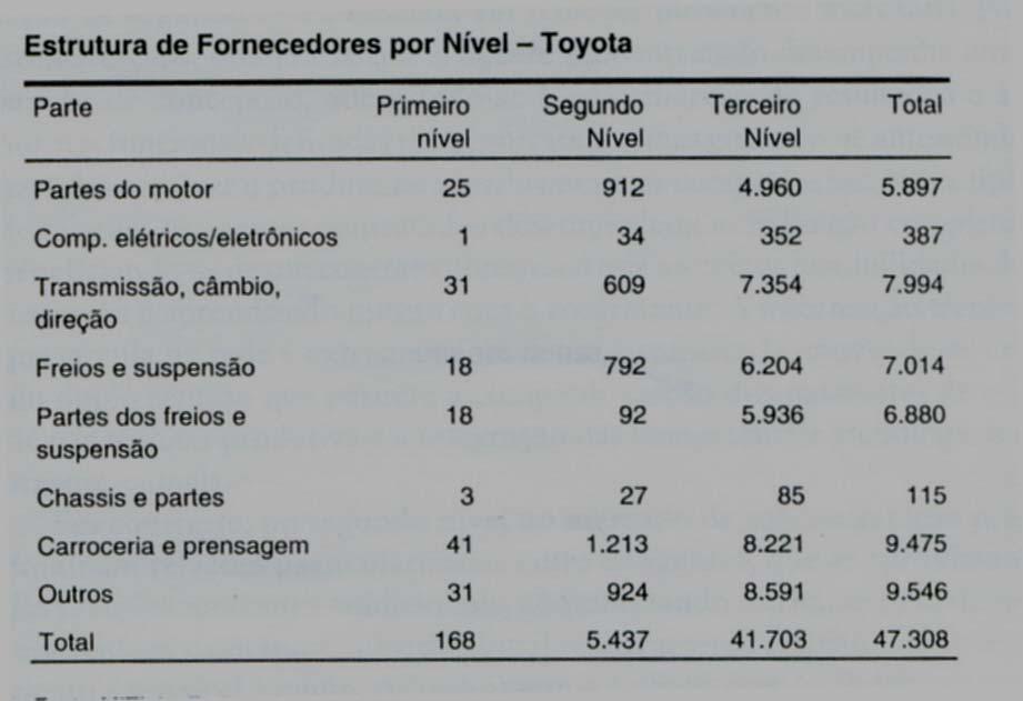 Tabela 5 Redução da estrutura de fornecedores na Toyota (DAFT, 2002) Na estrutura de fornecedores da Toyota é possível identificar o caráter piramidal do posicionamento dos fornecedores.