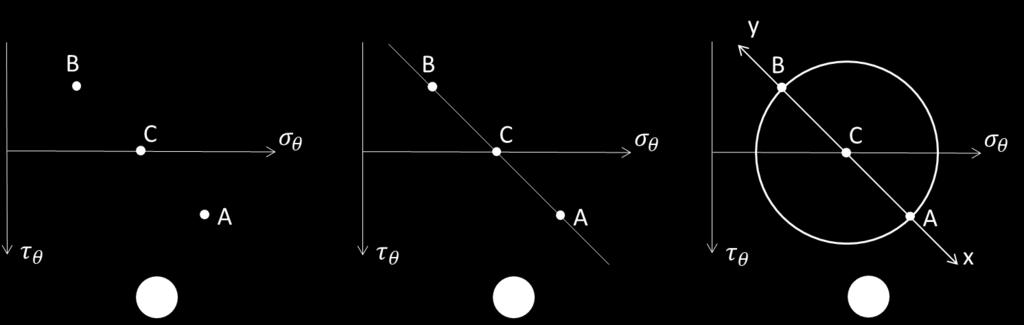 RESISTÊNCIA DOS MATERIAIS II UIA 15 3. Ponto de tensão no plano perpendicular ao eixo y, plano B na Figura 7(a), dado pelas coordenadas (σ $, τ "$ ). Figura 8.