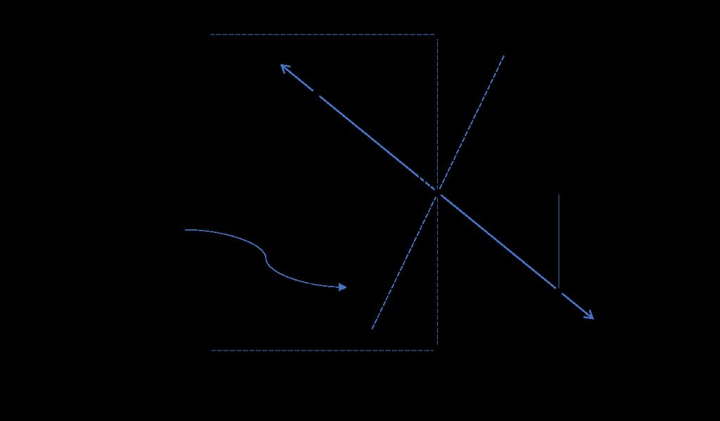 Desenhe um sistema de coordenadas onde σ = representada o eixo das abcissas (positivo para direita) e τ = representa o eixo das ordenadas (positivo para baixo).