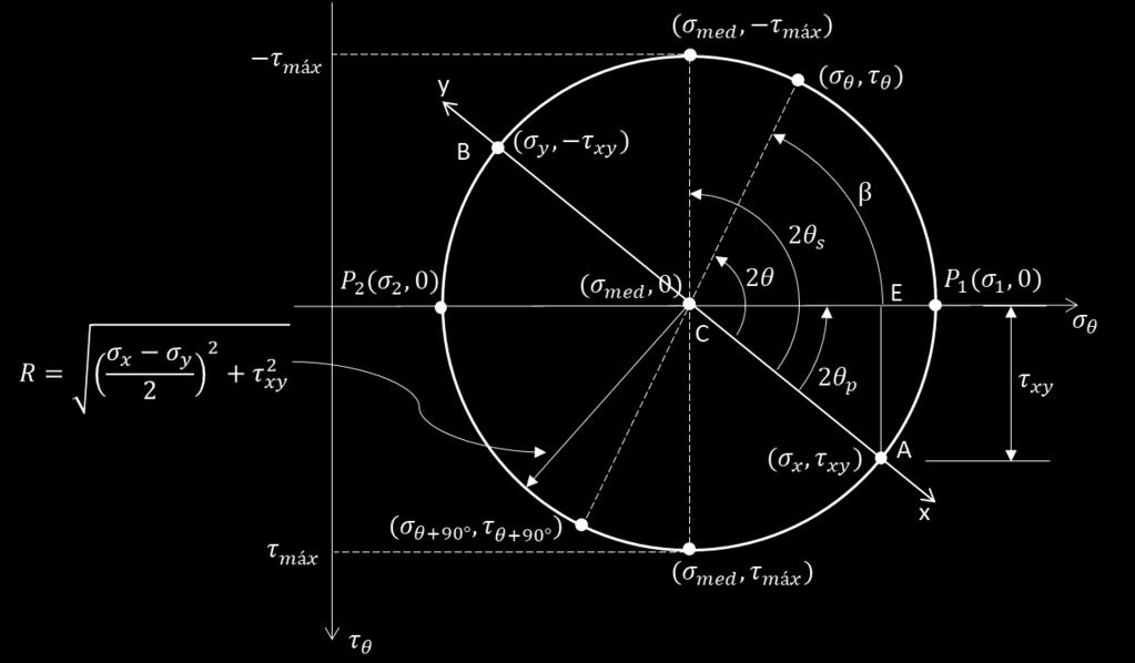 Localize o ponto de tensão do plano B, dado por (σ $, τ "$ ), ponto B. A Figura 8(a) mostra o desenho dos três pontos. 5.