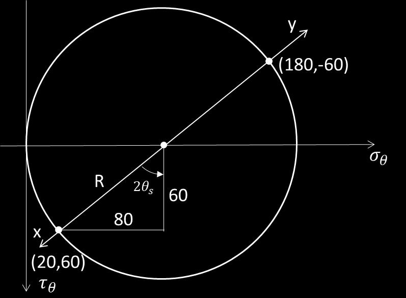 RESISTÊNCIA DOS MATERIAIS II UIA 17 Para outras situações, faz-se relações geométricas semelhantes, não necessitando saber das equações de σ = e τ =, pois somente o círculo de Mohr é necessário.