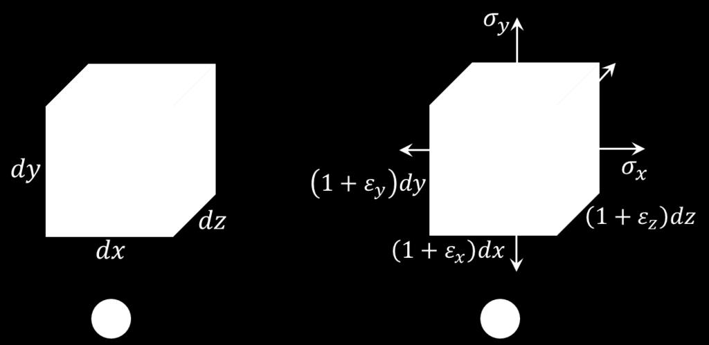 RESISTÊNCIA DOS MATERIAIS II UIA 6.1.6. DILATAÇÃO E MÓDULO DE BULK Um elemento infinitesimal se deforma quando submetido a um estado de tensões normais σ ", σ $ e σ ', como mostra a Figura 13(a).