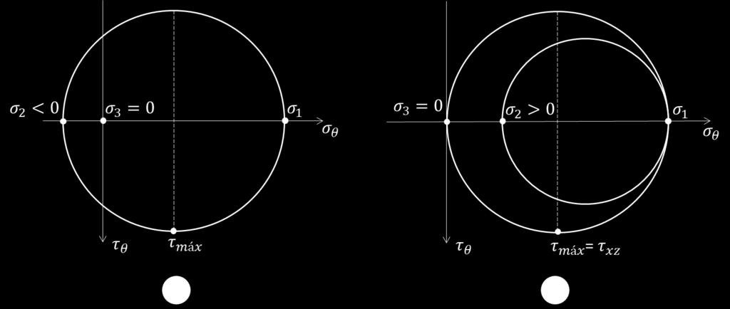 RESISTÊNCIA DOS MATERIAIS II UIA 7 Considere inicialmente um ensaio de tração simples em que é aplicada uma tensão uniaxial. No escoamento, temos que σ " = σ q e σ $ = 0.